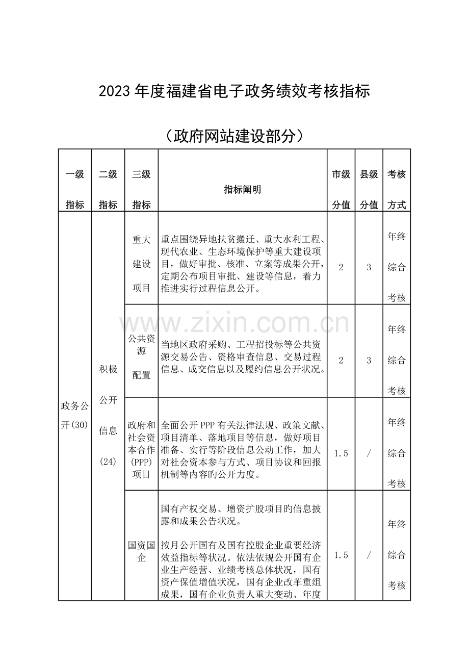 福建电子政务绩效考核指标.doc_第1页