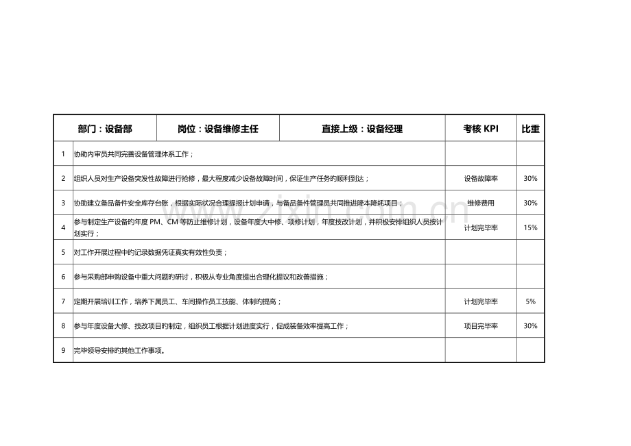 组织架构岗位职责KPI考核指标设备管理部.doc_第2页