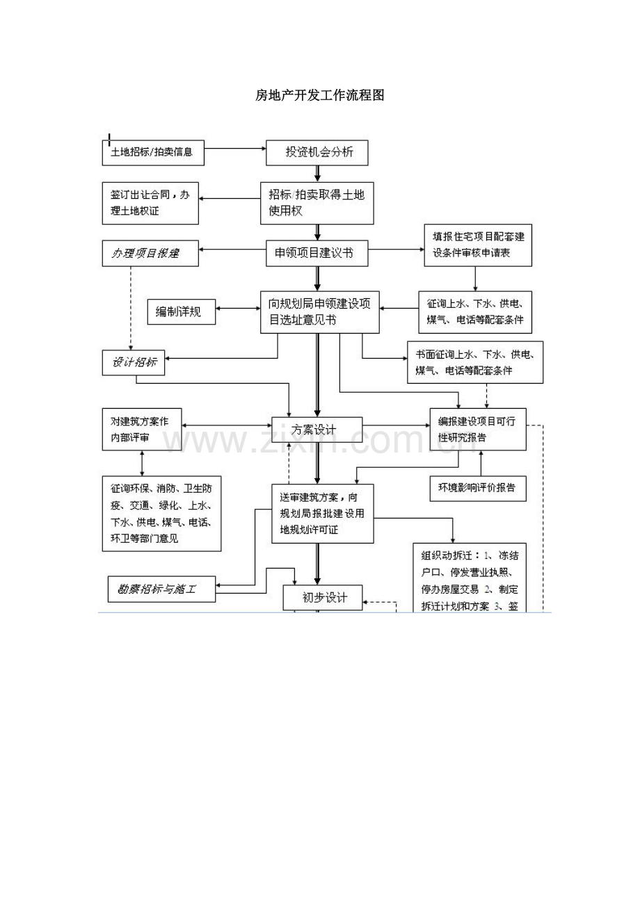 房产开发流程.docx_第1页
