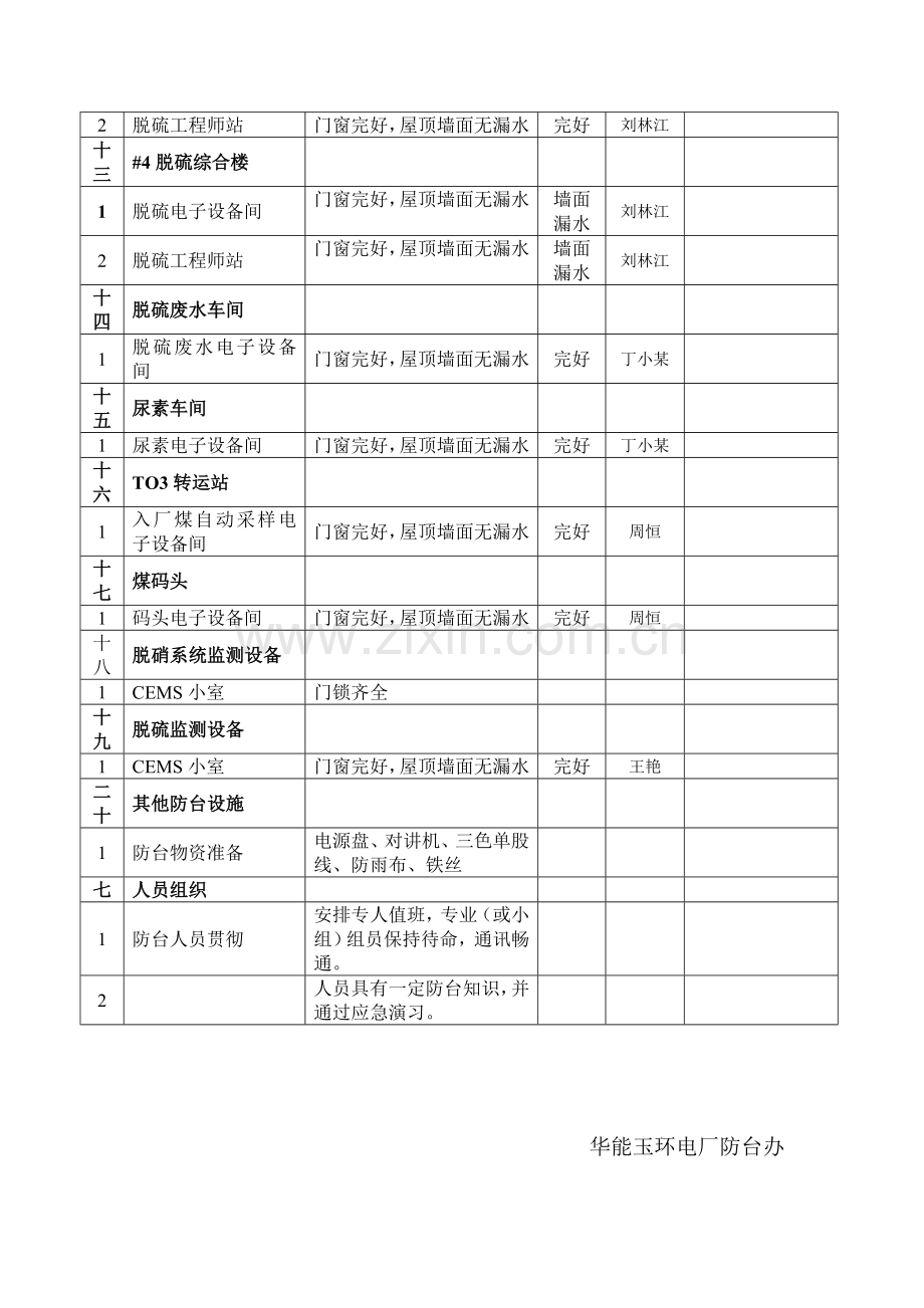 防台预案检查表防雨措施检查组.doc_第2页