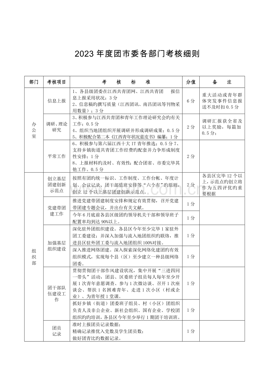 团委各部门考评细则.doc_第1页