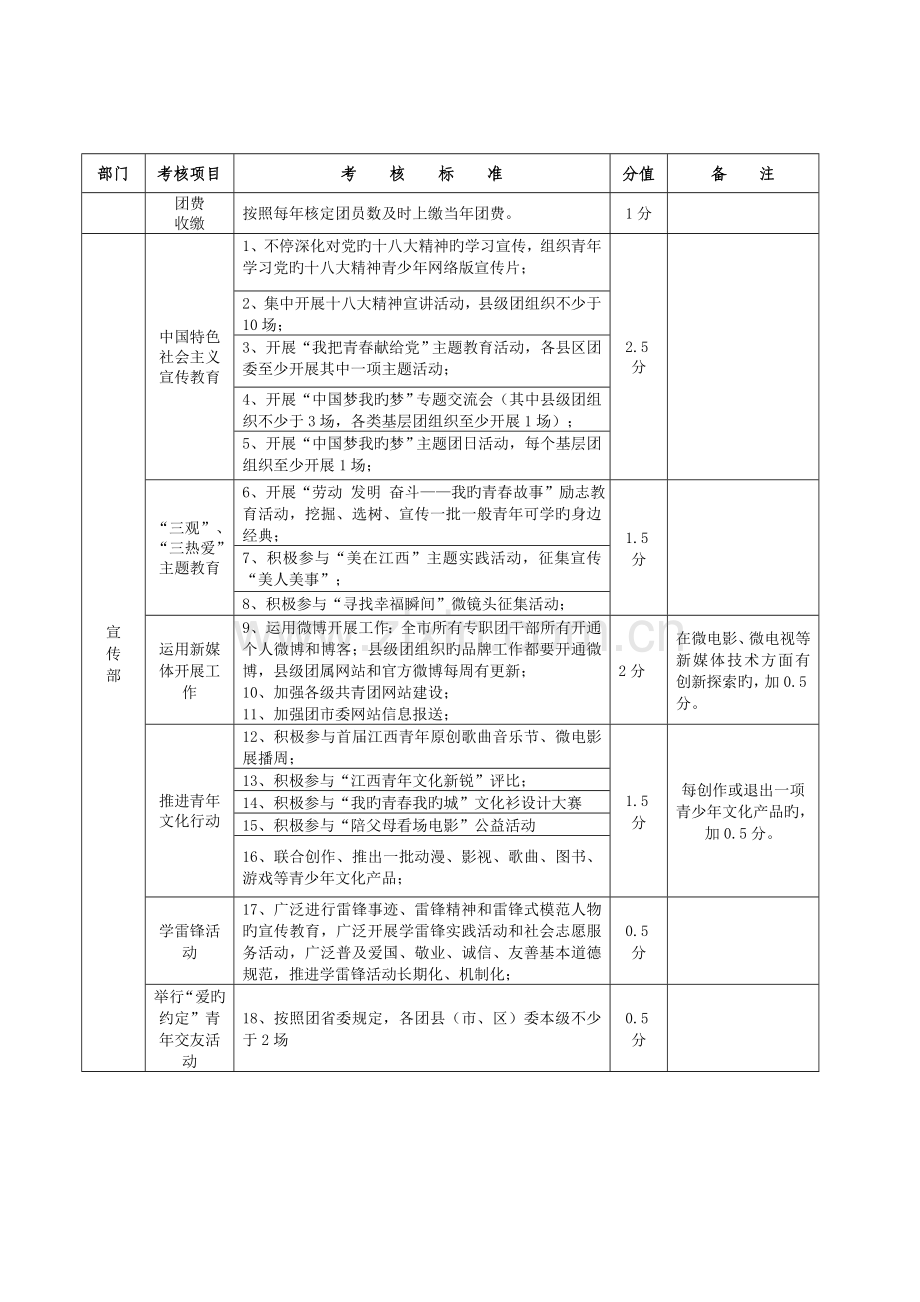 团委各部门考评细则.doc_第2页