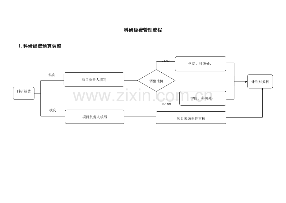科研经费管理流程.doc_第1页