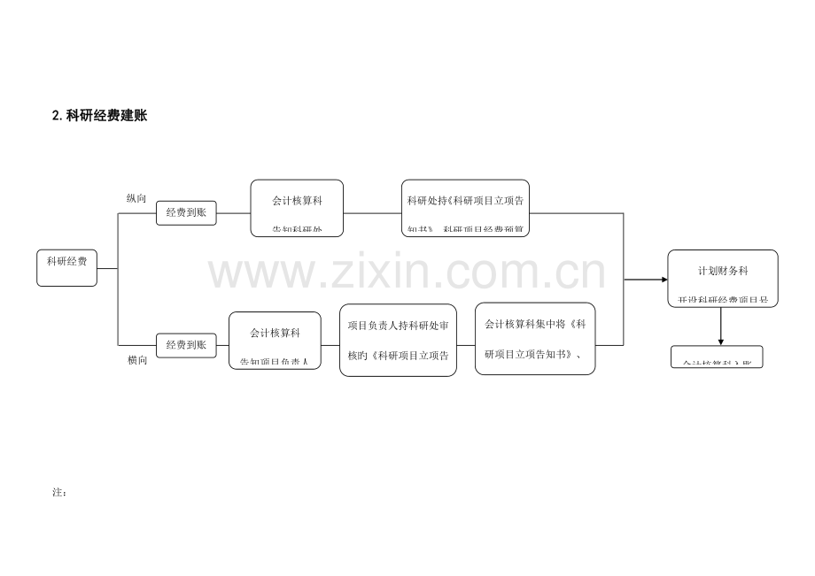 科研经费管理流程.doc_第2页
