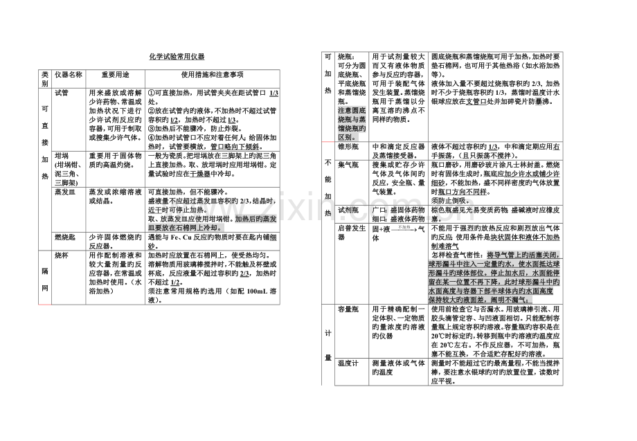 高中化学实验常用仪器名称用途使用注意事项.doc_第1页
