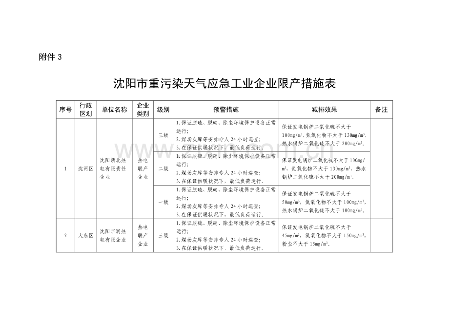 沈阳市重污染天气应急工业企业限产措施表.doc_第1页