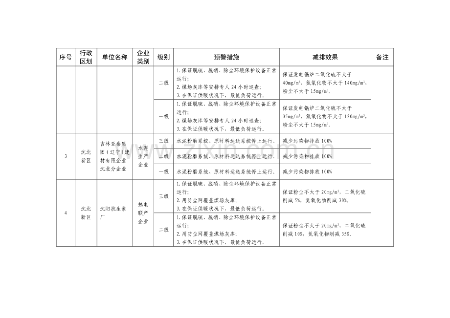 沈阳市重污染天气应急工业企业限产措施表.doc_第2页