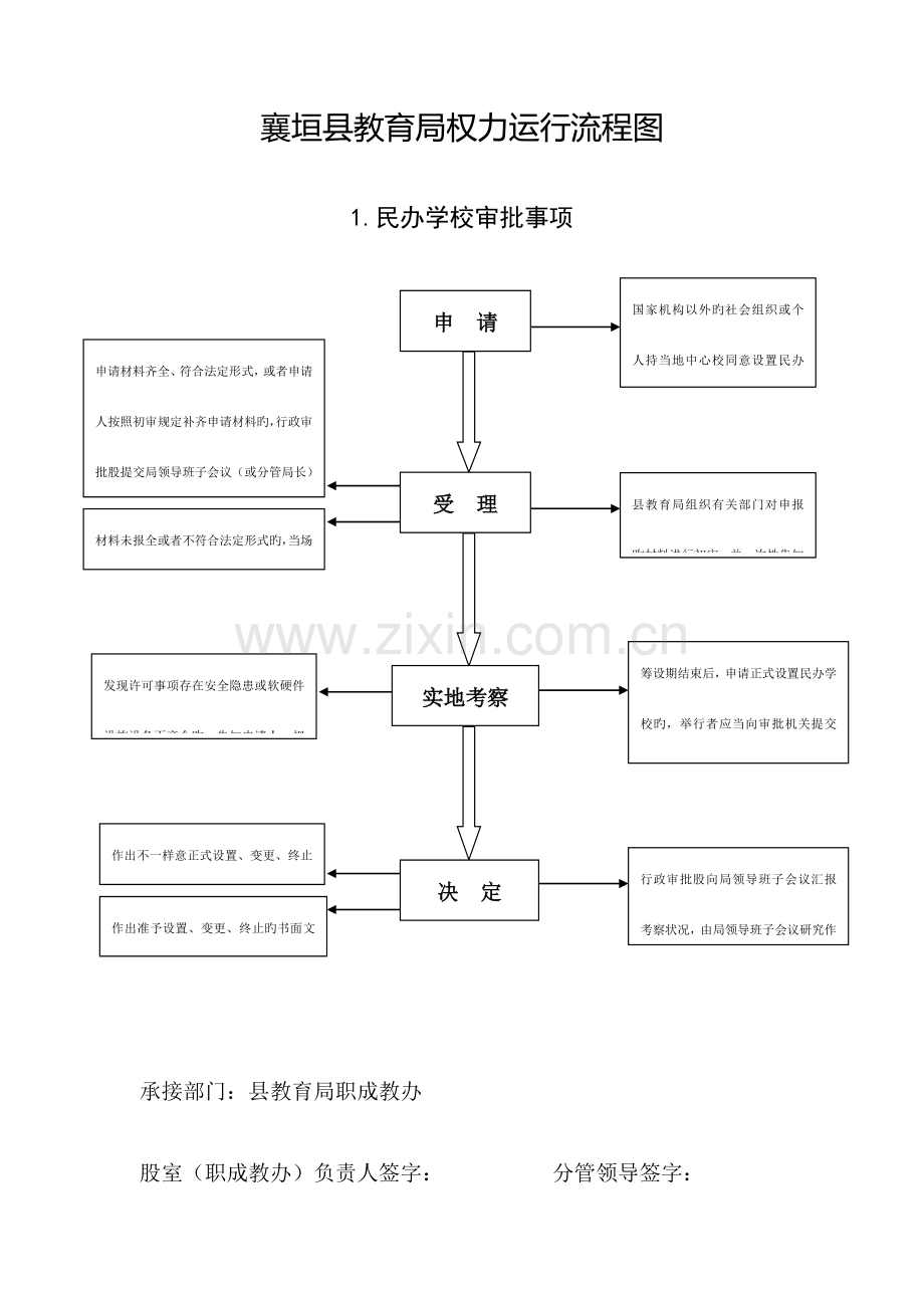 襄垣教育局权力运行流程图.doc_第1页