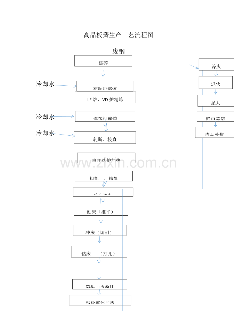 板簧生产工艺流程图.docx_第1页