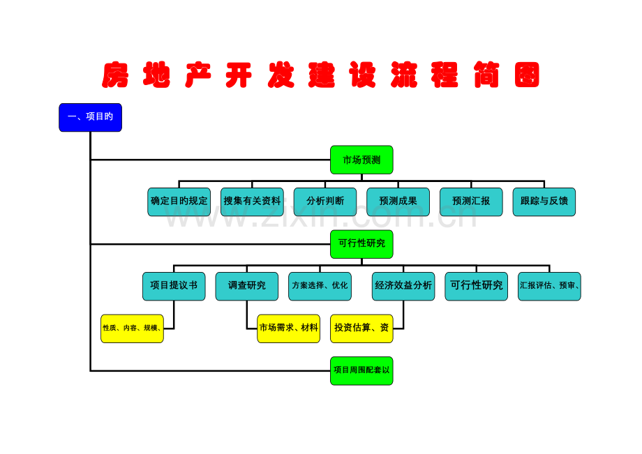 房地产开发建设流程简介.doc_第1页