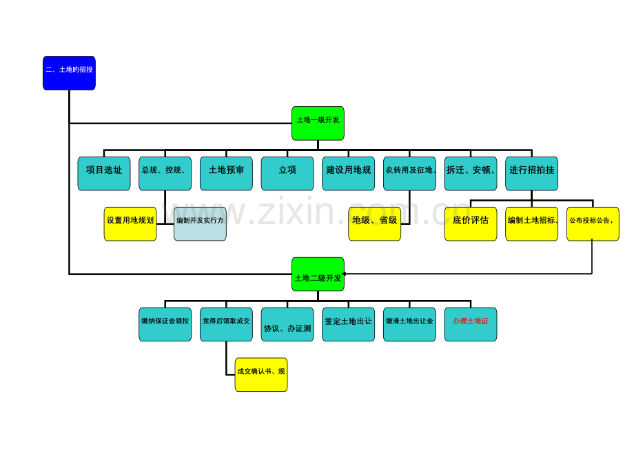 房地产开发建设流程简介.doc_第2页