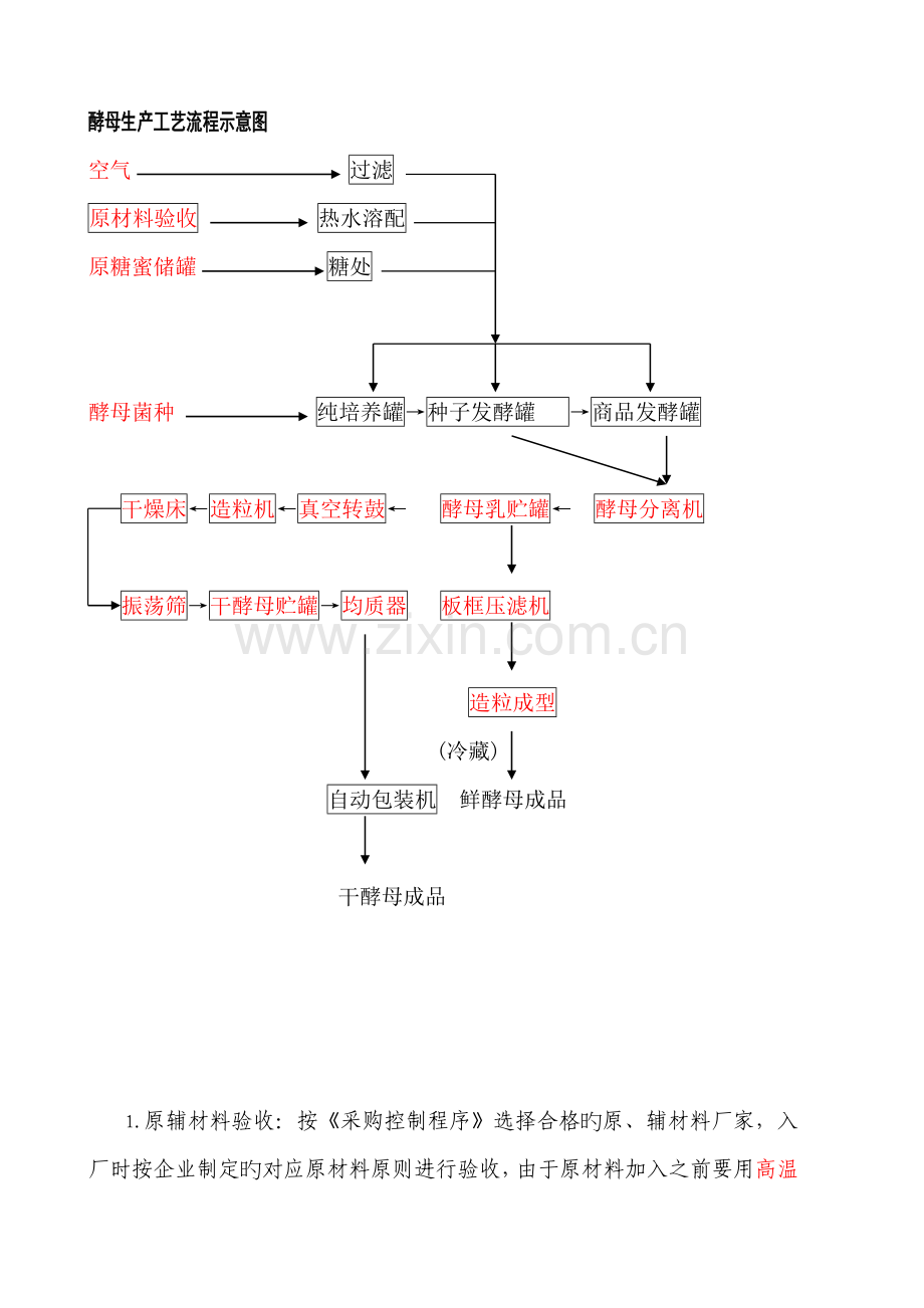 酵母工艺流程.doc_第1页