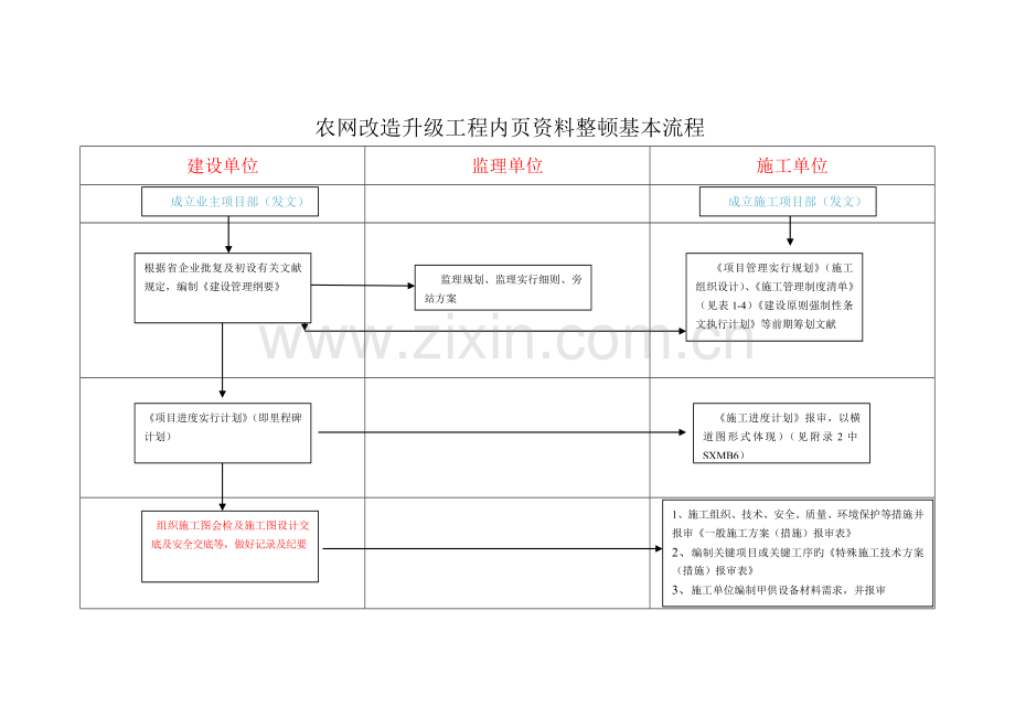 农网改造升级工程内资料整理基本流程.docx_第1页