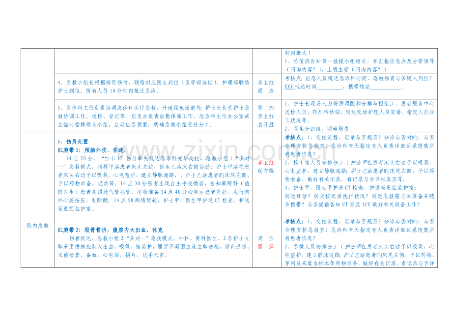 重大车祸急救演练具体实施分工及流程.doc_第2页