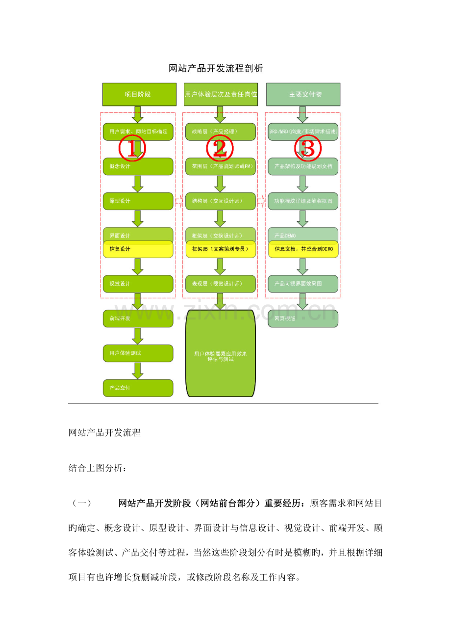 技术和产品经理要看的多侧面剖析网站产品开发流程.doc_第2页