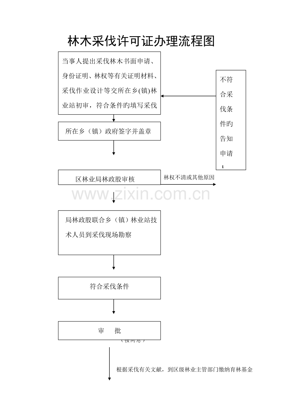 林木采伐许可证办理流程图.doc_第1页