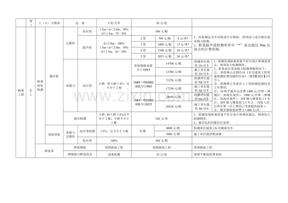 交(竣)工及验收检测项目、频率、单价表.doc_第2页