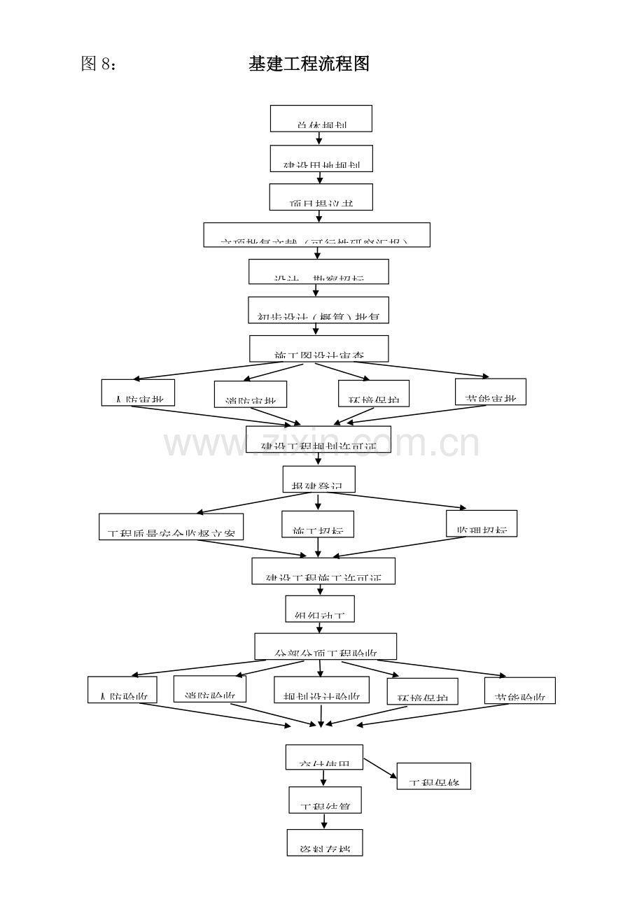 基建业务运行系列流程图.doc_第1页