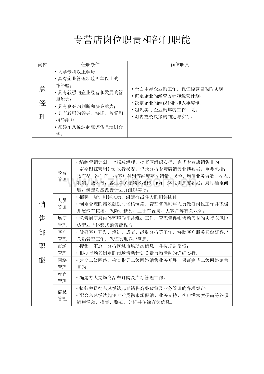汽车四S专营店岗位职责和部门职能解读.docx_第1页
