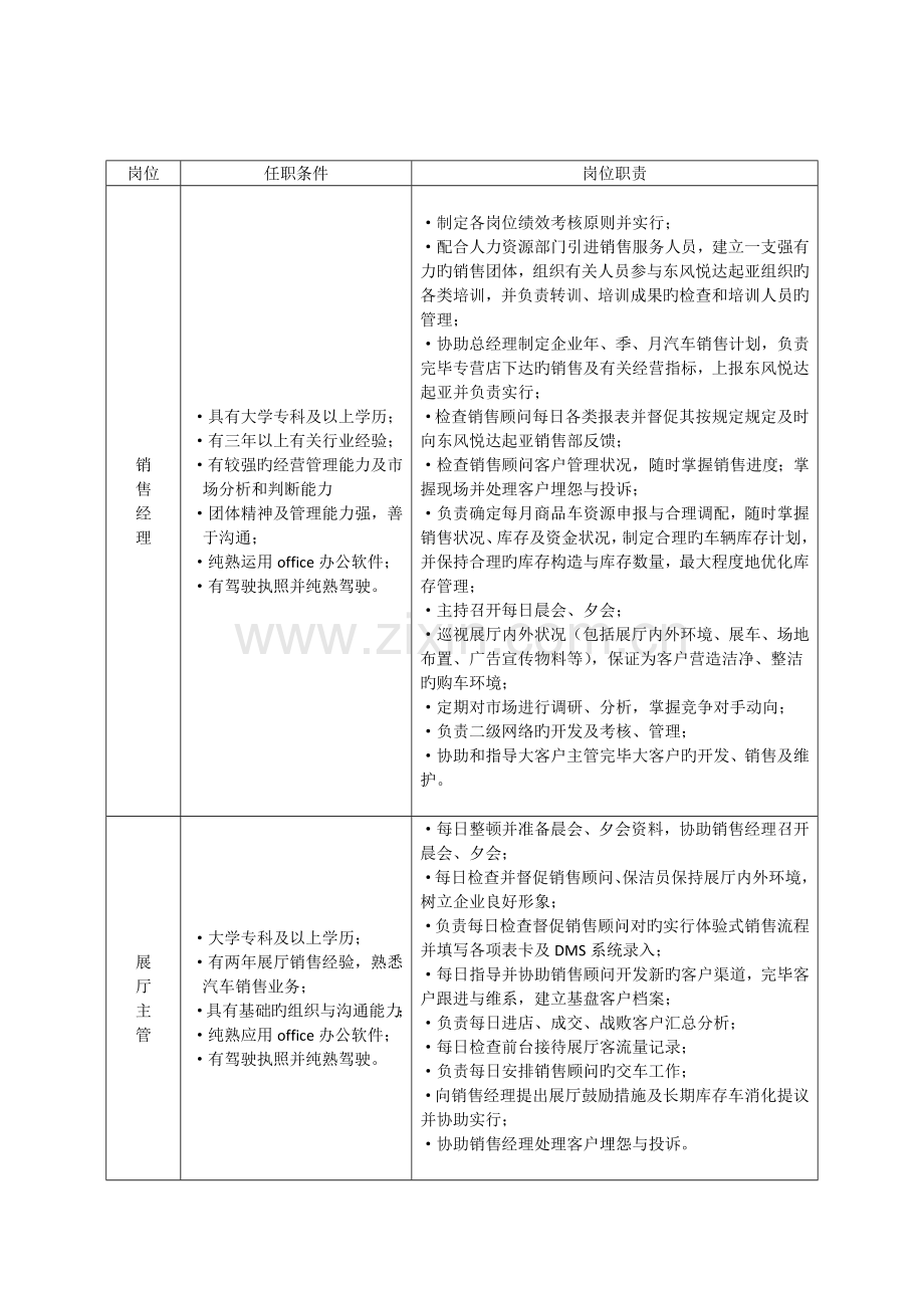 汽车四S专营店岗位职责和部门职能解读.docx_第2页