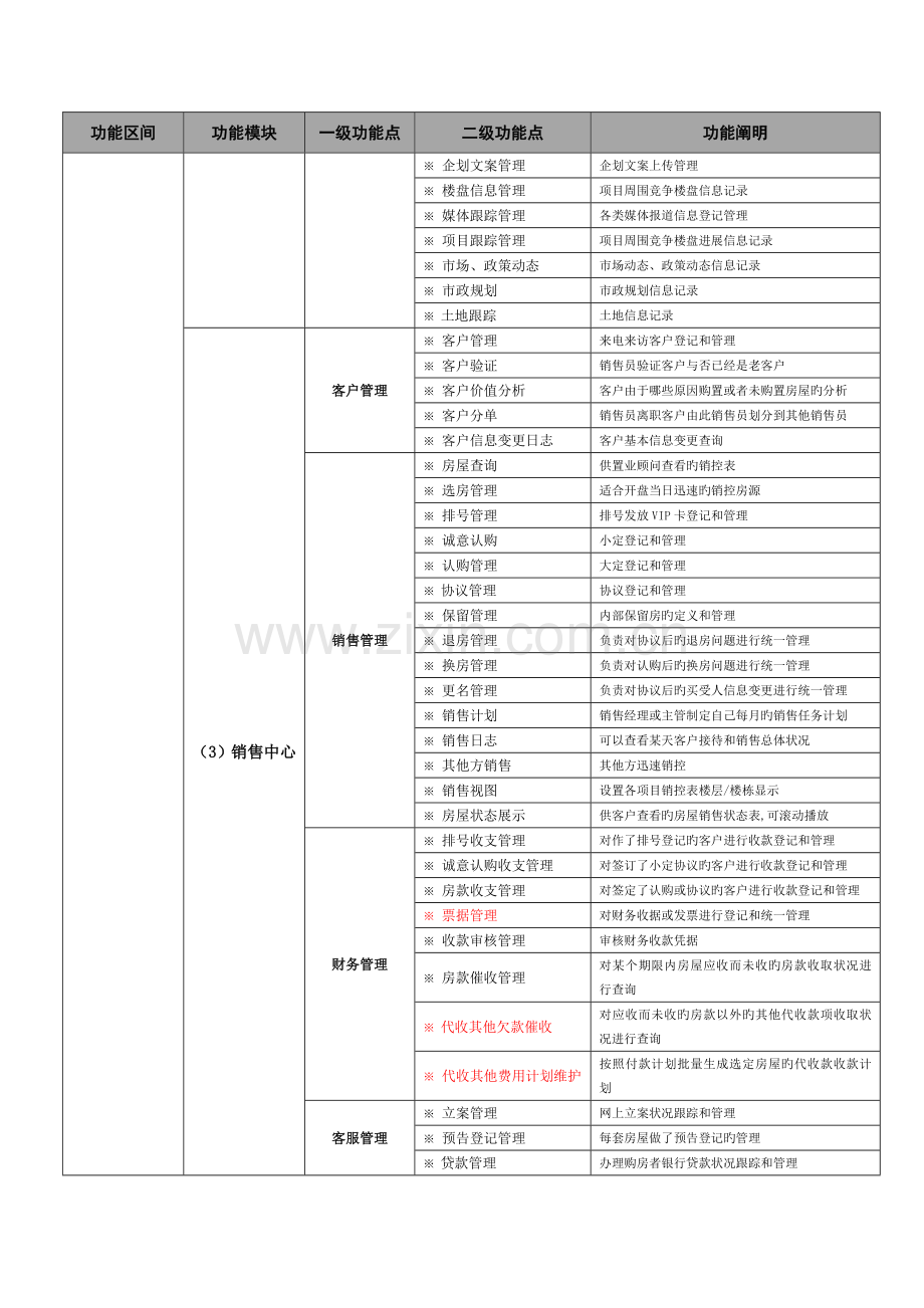 营销管理系统版本功能模块清单列表.docx_第2页