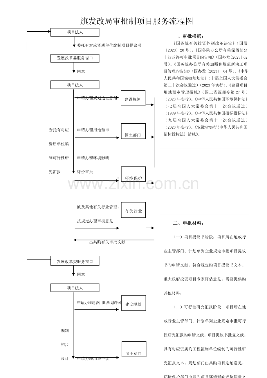 发改局发改委发改部门项目审批流程图.doc_第1页