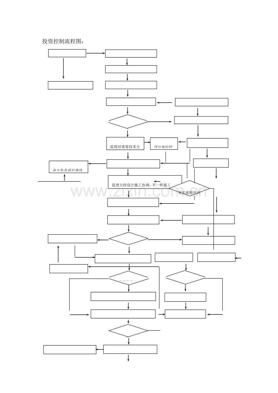 投资控制流程图.doc_第1页
