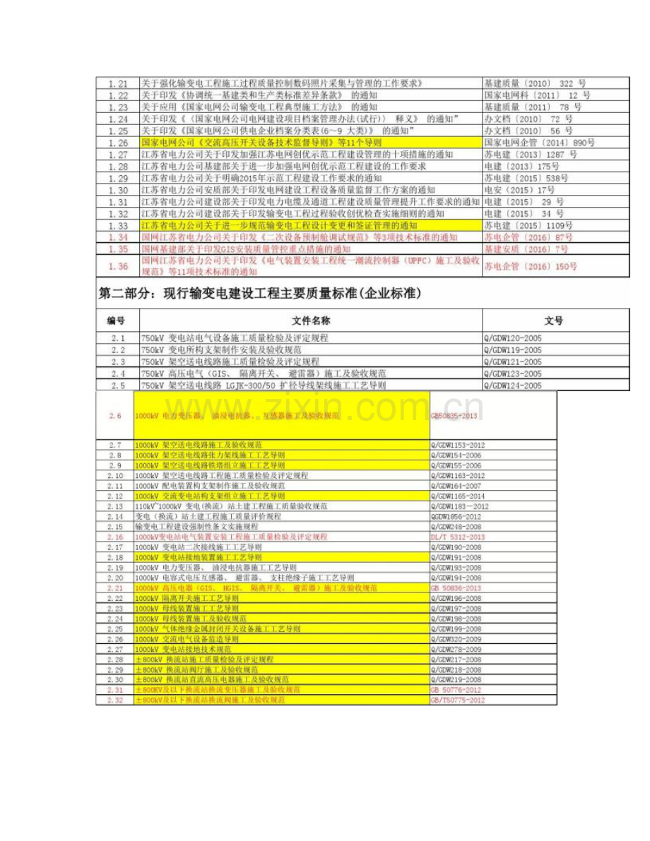 技术标准清单输变电工程建设现行主要安全质量管理制重点.doc_第2页