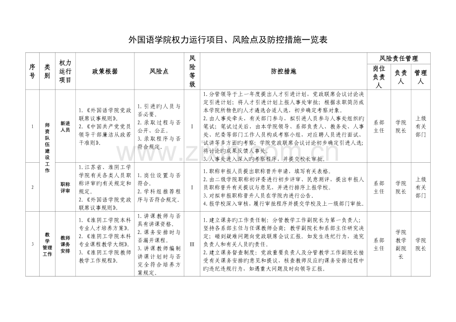外国语学院权力运行项目风险点及防控措施一览表.doc_第1页