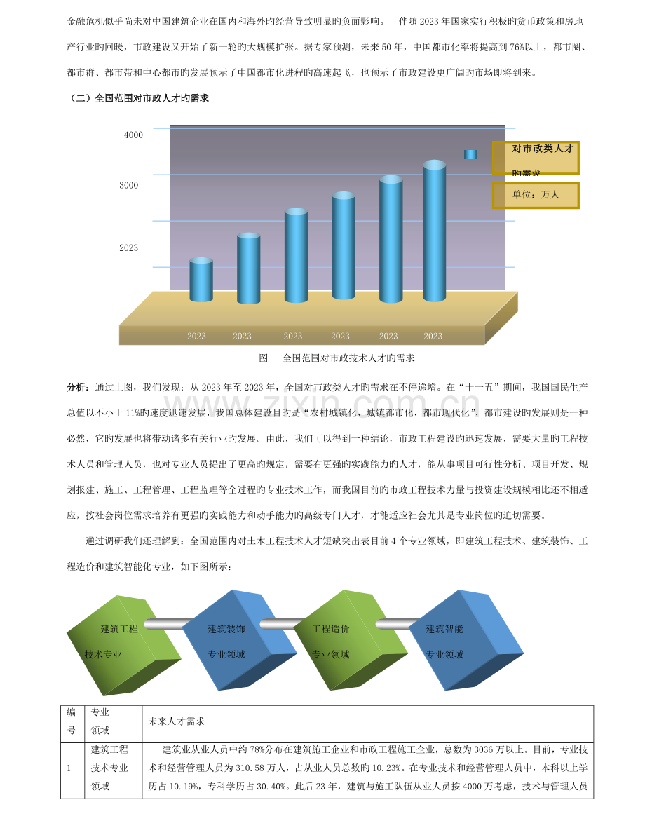 市政工程技术专业分析报告模板.doc_第2页