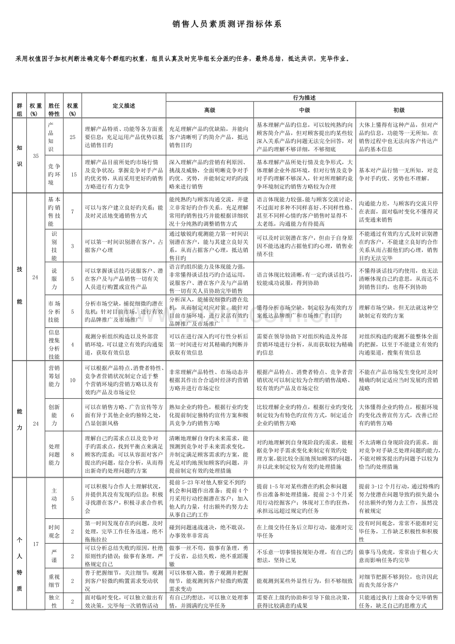 销售人员测评指标体系.doc_第1页
