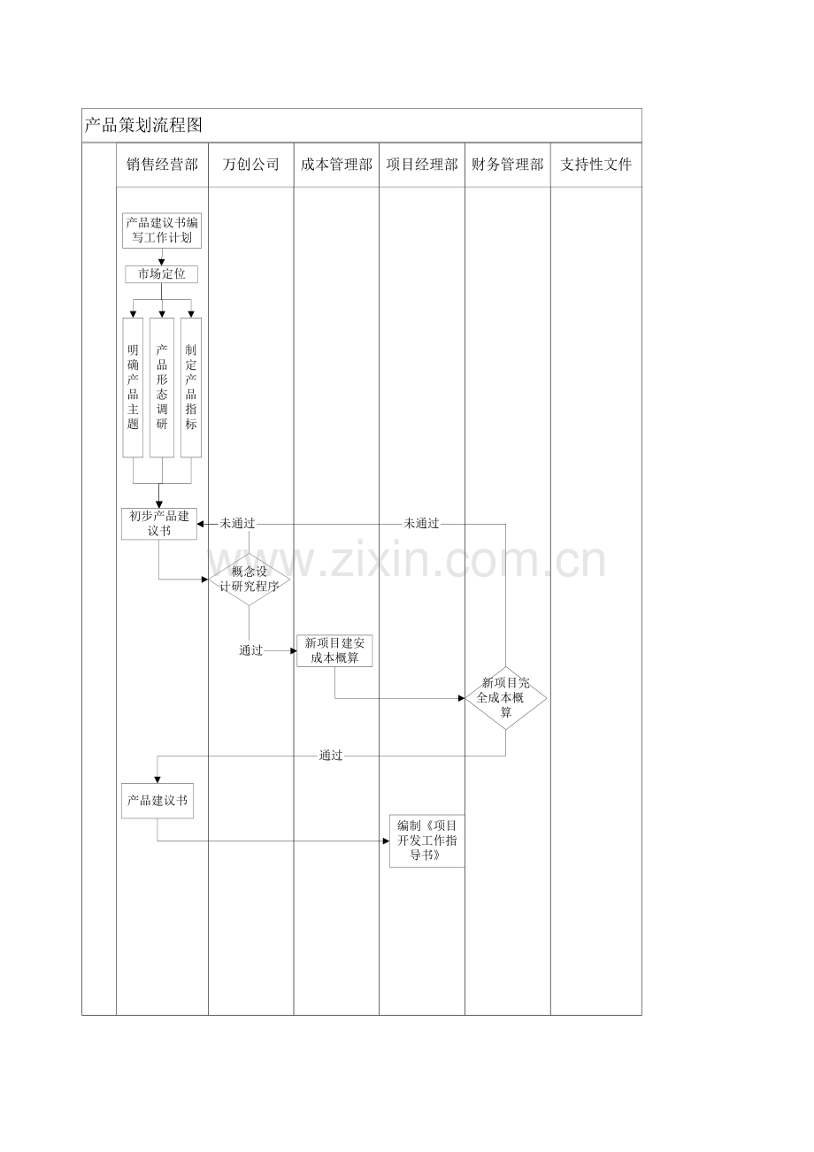 万科产品定位策划程序.doc_第2页