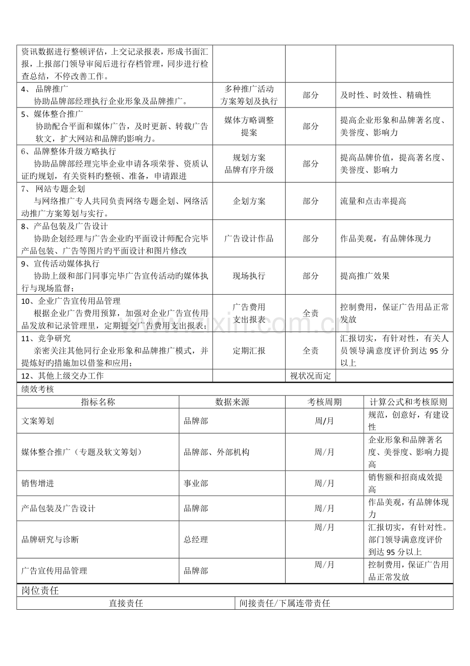 高级企划专员岗位说明书.doc_第2页
