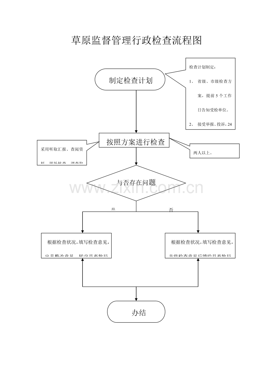 草原监督管理行政检查流程图.doc_第1页