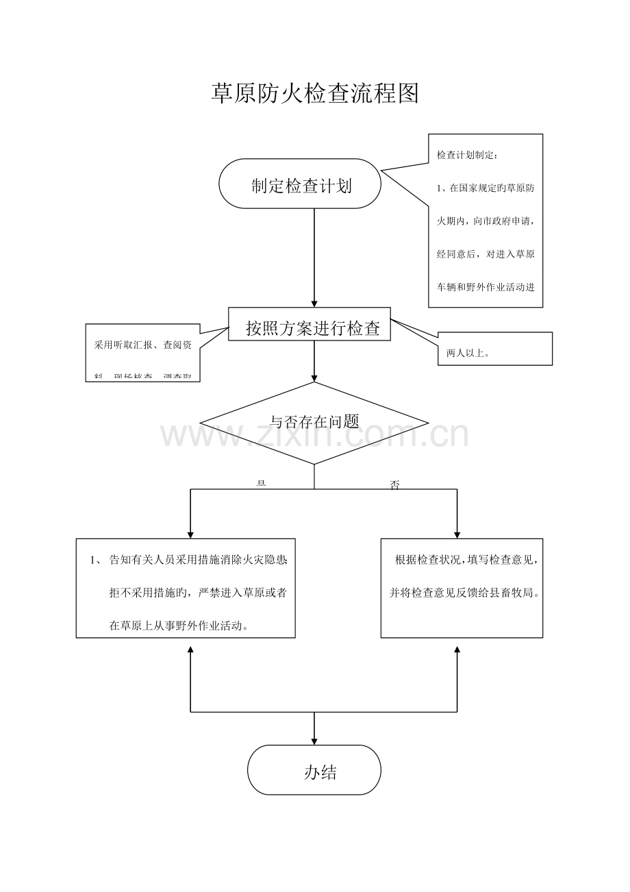 草原监督管理行政检查流程图.doc_第2页