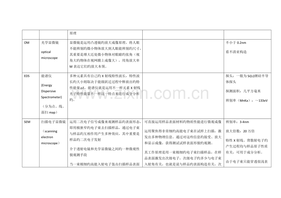 各种材料学分析测试技术总结.docx_第1页