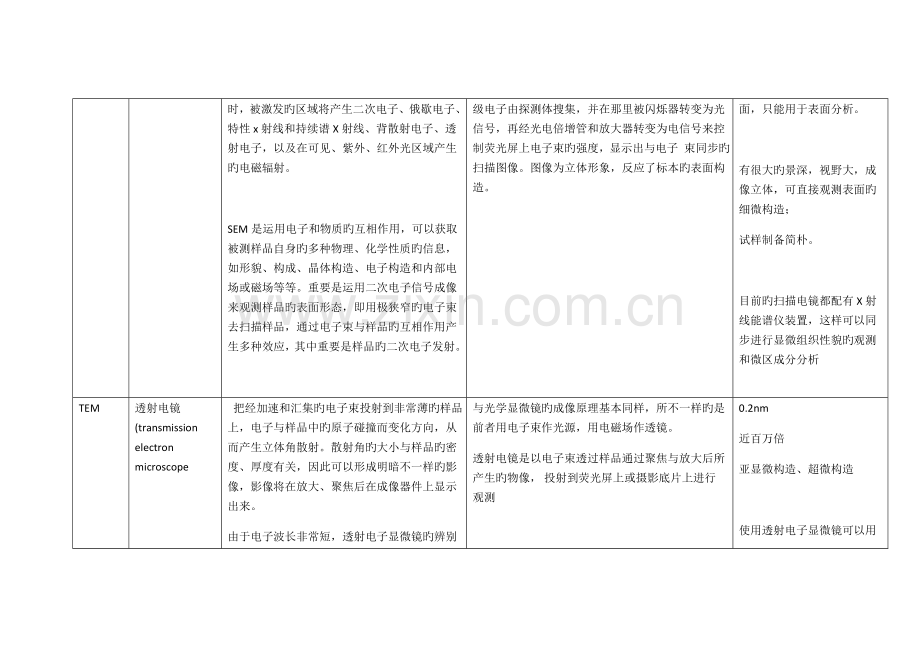 各种材料学分析测试技术总结.docx_第2页