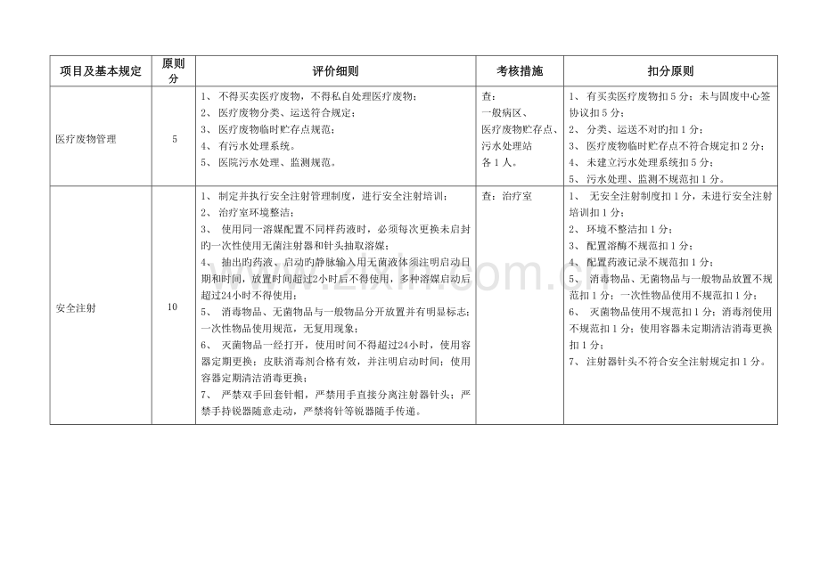 合肥地区民营医院感染管理质量控制评价标准.doc_第2页