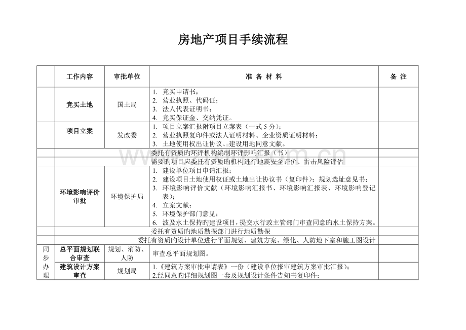 房地产手续流程全面细化.doc_第1页