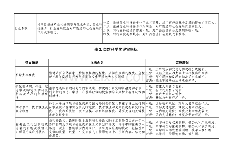 广西科学技术奖评审指标.doc_第2页