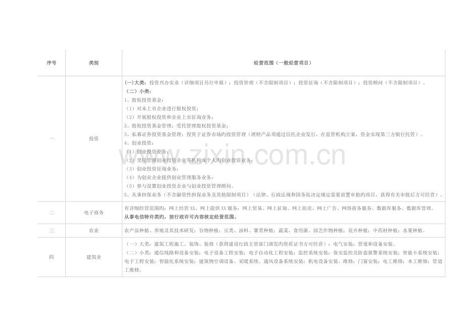 经营范围一般经营项目分类.doc_第2页