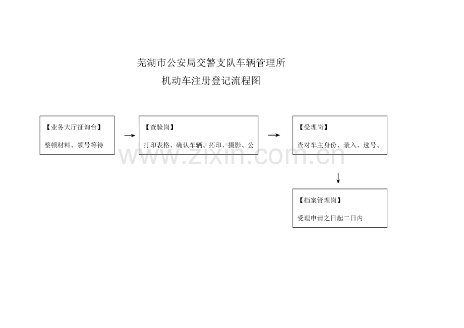 车辆管理所机动车登记流程.doc_第1页