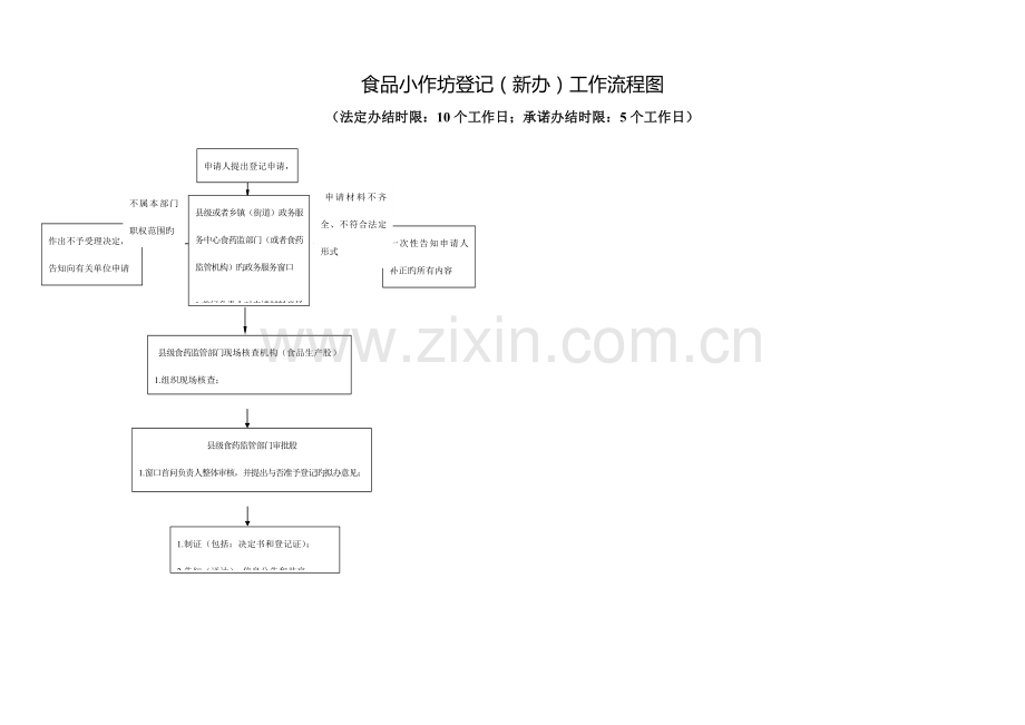 食品小作坊登记新办工作流程图.doc_第1页