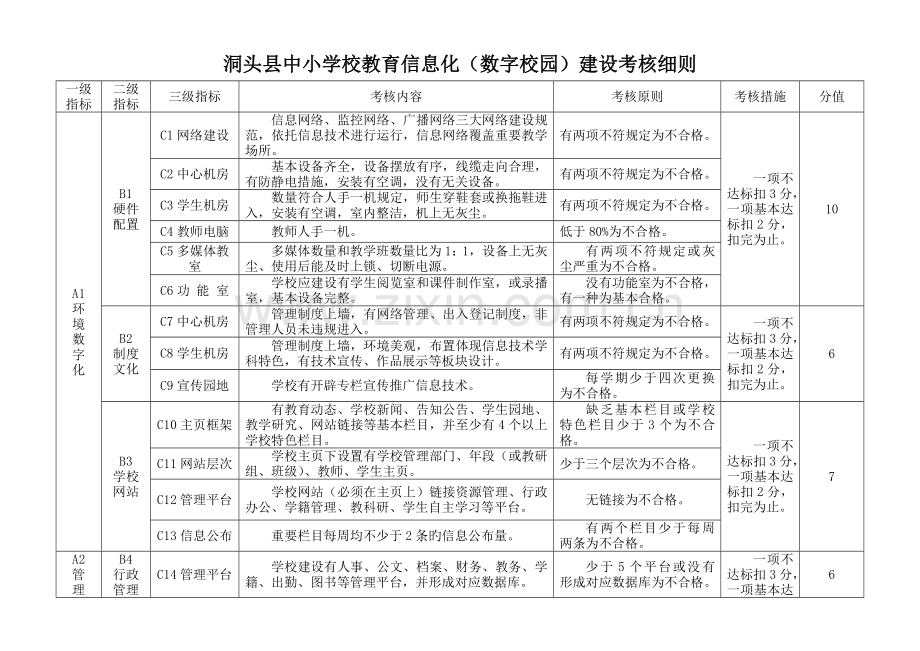 洞头县中小学校教育信息化数字校园建设考核细则.doc_第1页