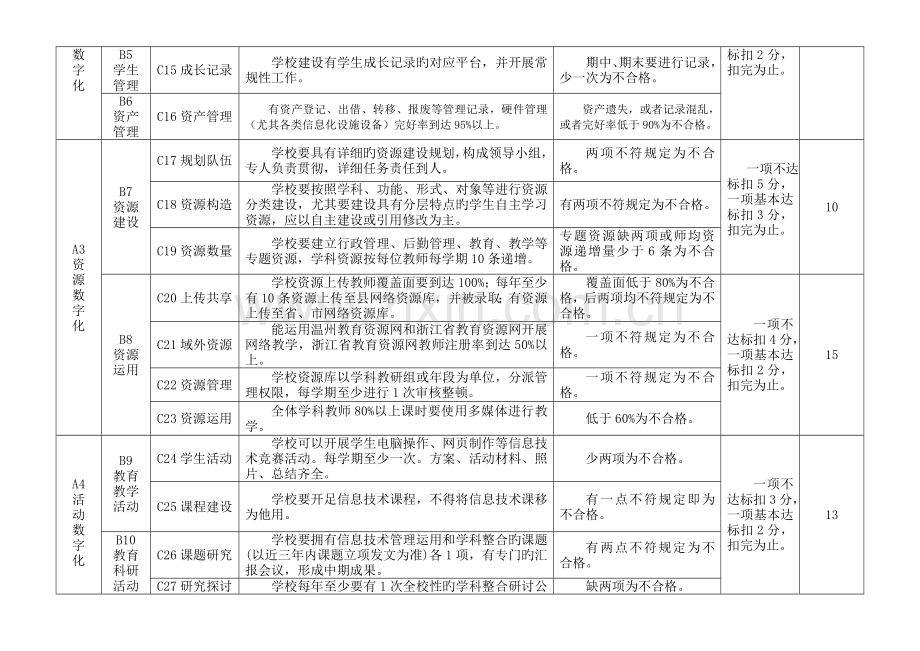 洞头县中小学校教育信息化数字校园建设考核细则.doc_第2页
