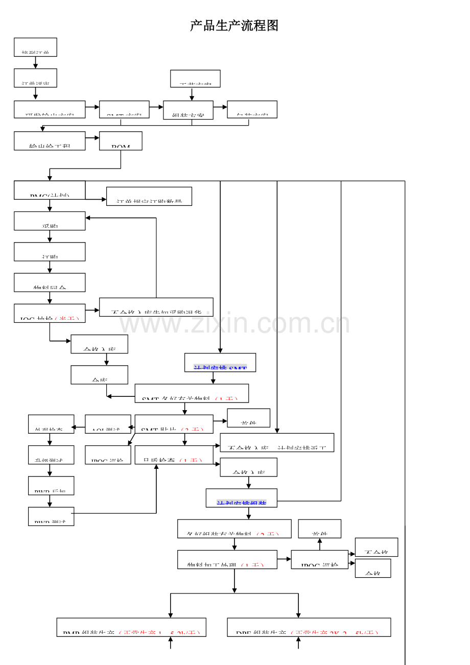 产品生产流程图及工艺控制说明.doc_第1页
