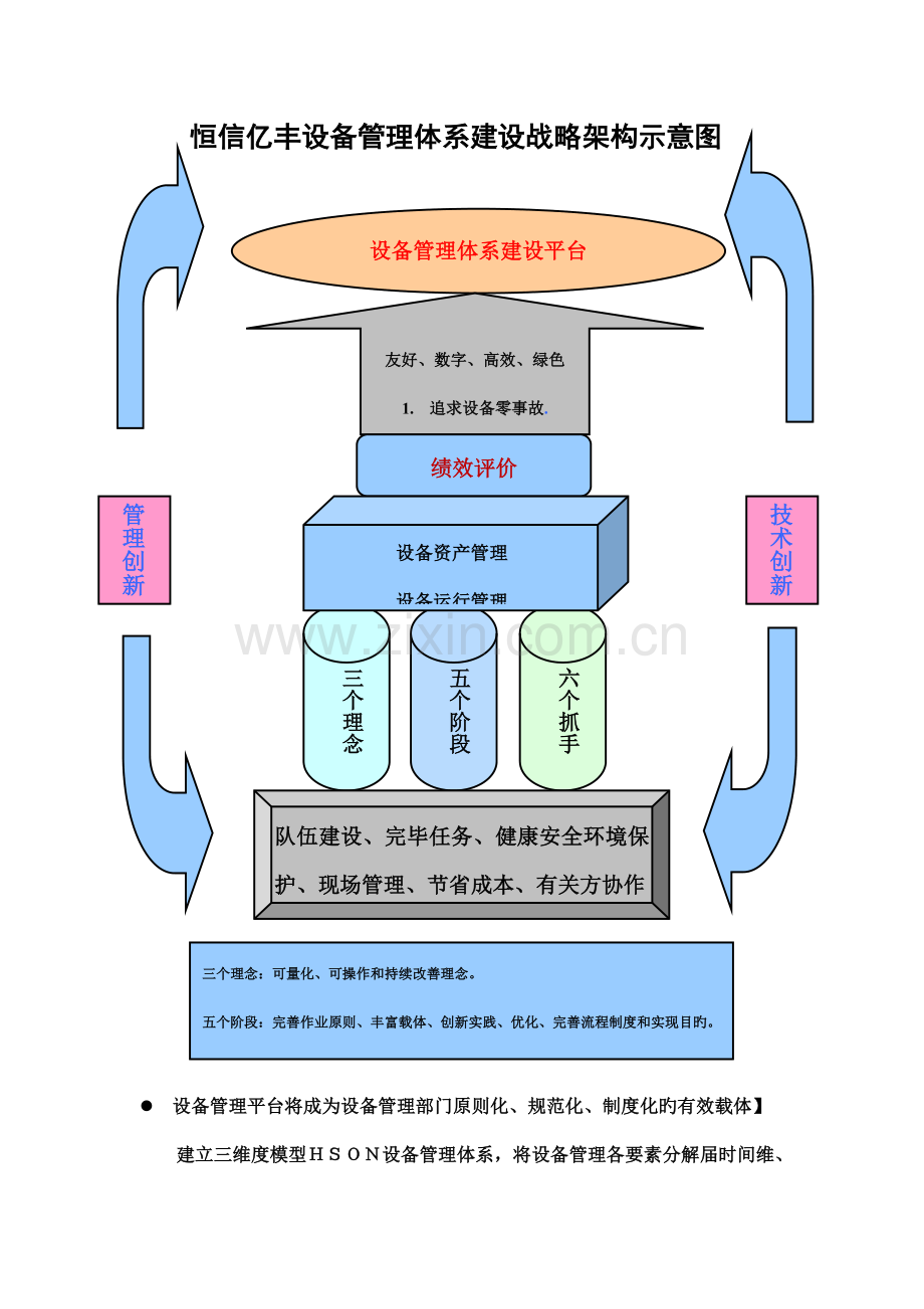 设备管理体系建设战略架构.doc_第2页