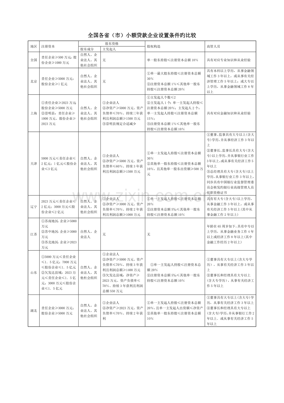 各地区小额贷款公司政策体系汇总.docx_第1页