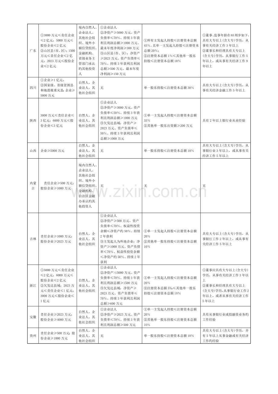 各地区小额贷款公司政策体系汇总.docx_第2页