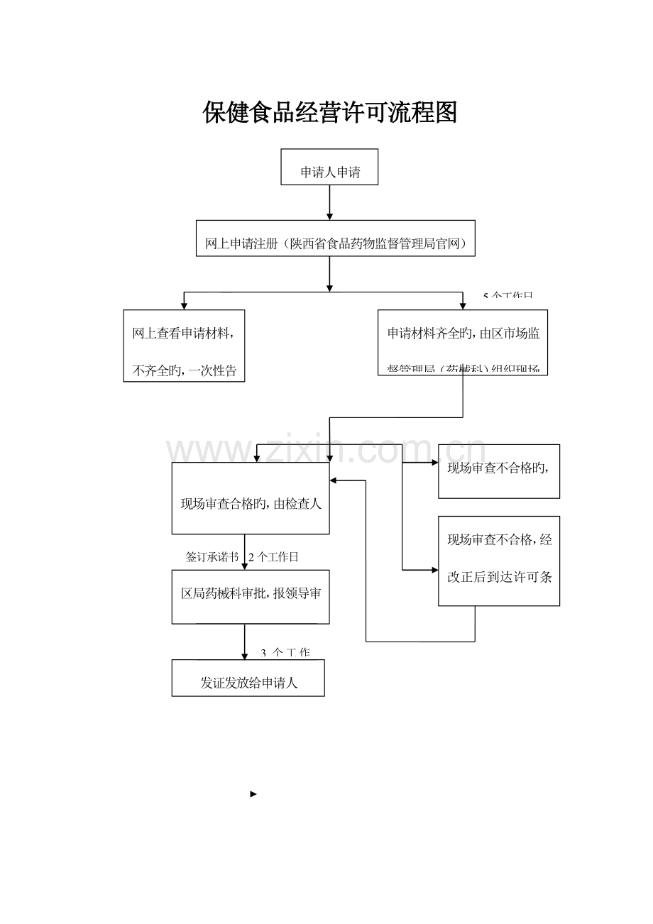 保健食品经营许可流程图.doc_第1页